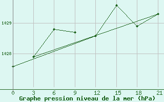 Courbe de la pression atmosphrique pour Majkop