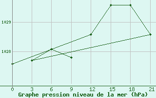 Courbe de la pression atmosphrique pour Pacelma