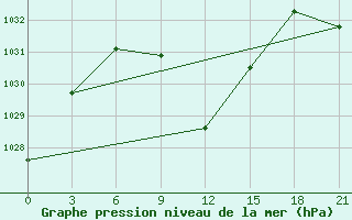 Courbe de la pression atmosphrique pour Akinci