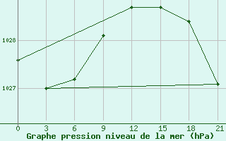 Courbe de la pression atmosphrique pour Pjalica