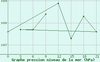 Courbe de la pression atmosphrique pour Gjirokastra