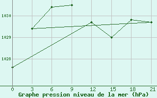 Courbe de la pression atmosphrique pour Kursk