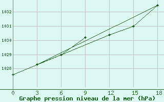 Courbe de la pression atmosphrique pour Ternopil