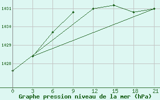 Courbe de la pression atmosphrique pour Tula