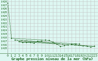 Courbe de la pression atmosphrique pour Bekescsaba