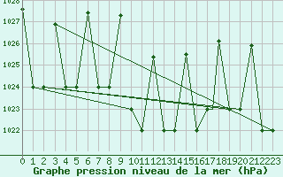 Courbe de la pression atmosphrique pour Elazig