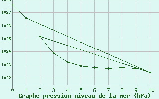 Courbe de la pression atmosphrique pour Maitland Airport Aws 