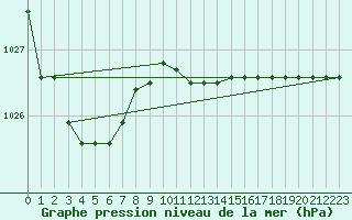 Courbe de la pression atmosphrique pour Messina