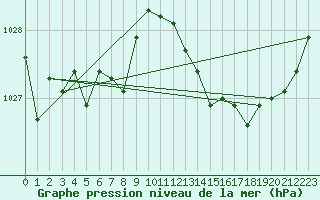 Courbe de la pression atmosphrique pour Grimentz (Sw)