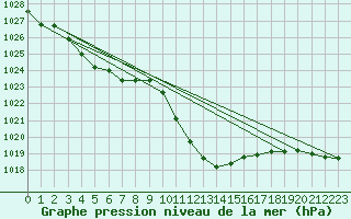 Courbe de la pression atmosphrique pour Logrono (Esp)