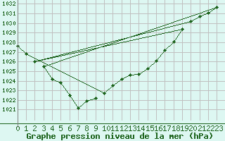 Courbe de la pression atmosphrique pour Creil (60)