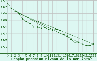 Courbe de la pression atmosphrique pour Myken