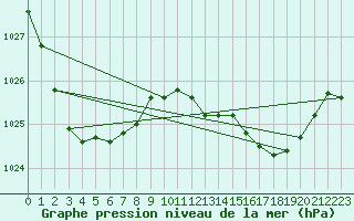 Courbe de la pression atmosphrique pour Kempsey