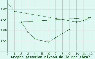 Courbe de la pression atmosphrique pour Tuggeranong