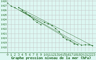 Courbe de la pression atmosphrique pour Cap de la Hague (50)