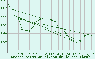 Courbe de la pression atmosphrique pour Byron Bay