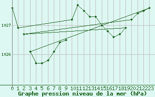 Courbe de la pression atmosphrique pour Neufchtel-Hardelot (62)