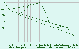 Courbe de la pression atmosphrique pour Porto Colom