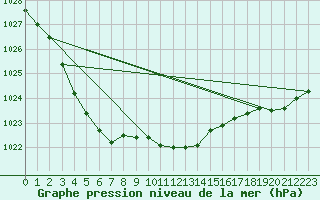 Courbe de la pression atmosphrique pour Wunsiedel Schonbrun