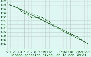 Courbe de la pression atmosphrique pour Mont-Rigi (Be)