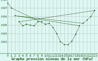 Courbe de la pression atmosphrique pour Viseu