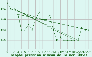 Courbe de la pression atmosphrique pour Tetuan / Sania Ramel