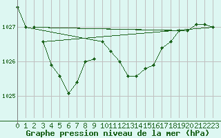 Courbe de la pression atmosphrique pour Uccle