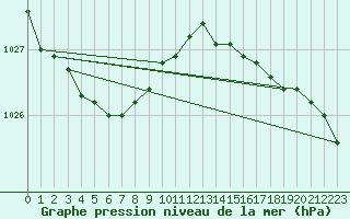 Courbe de la pression atmosphrique pour Hestrud (59)