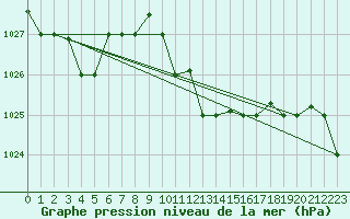 Courbe de la pression atmosphrique pour Decimomannu