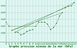Courbe de la pression atmosphrique pour Brive-Laroche (19)