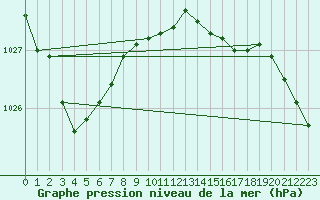 Courbe de la pression atmosphrique pour Baltasound