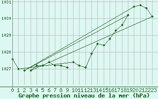 Courbe de la pression atmosphrique pour Leinefelde