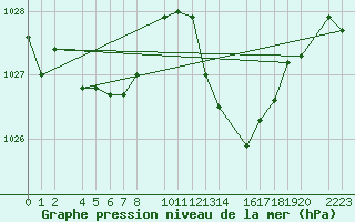 Courbe de la pression atmosphrique pour Ecija