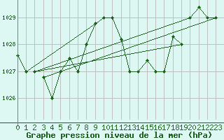 Courbe de la pression atmosphrique pour Lampedusa
