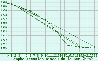 Courbe de la pression atmosphrique pour Mullingar