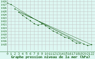 Courbe de la pression atmosphrique pour Vaxjo