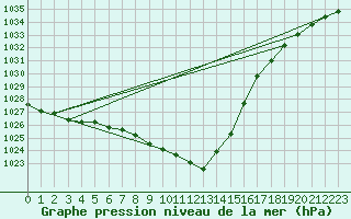 Courbe de la pression atmosphrique pour Offenbach Wetterpar
