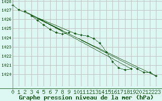 Courbe de la pression atmosphrique pour Laval (53)