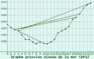 Courbe de la pression atmosphrique pour Pontevedra