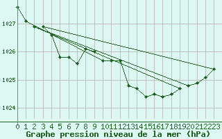 Courbe de la pression atmosphrique pour Leign-les-Bois (86)