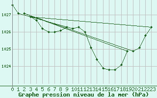 Courbe de la pression atmosphrique pour Muret (31)