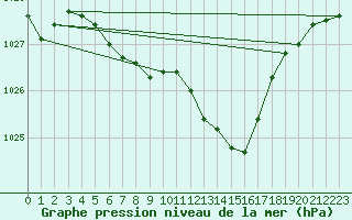 Courbe de la pression atmosphrique pour Manston (UK)