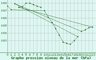 Courbe de la pression atmosphrique pour Aigle (Sw)