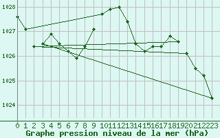 Courbe de la pression atmosphrique pour Grandfresnoy (60)
