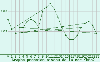 Courbe de la pression atmosphrique pour Charmant (16)