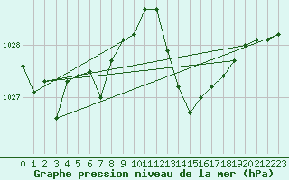 Courbe de la pression atmosphrique pour Priay (01)