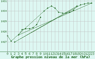 Courbe de la pression atmosphrique pour Lanvoc (29)