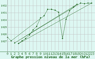 Courbe de la pression atmosphrique pour Lans-en-Vercors (38)