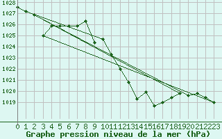 Courbe de la pression atmosphrique pour Zumarraga-Urzabaleta