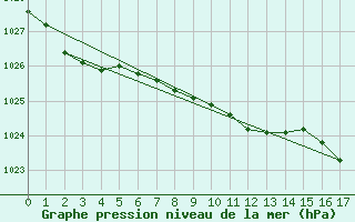 Courbe de la pression atmosphrique pour Sisters Island